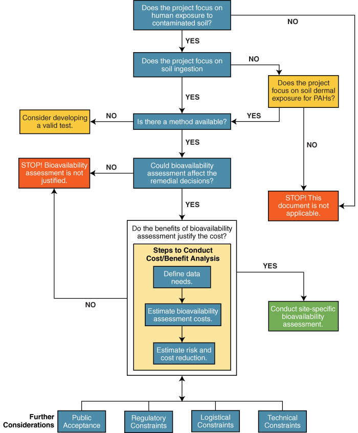 Cost Benefit Analysis Flow Chart