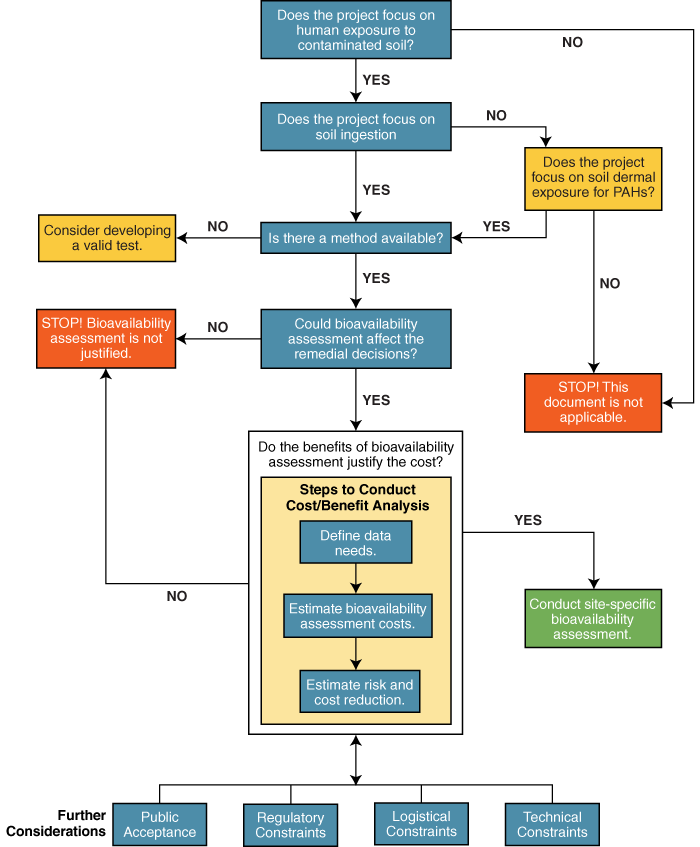 Cercla Process Flow Chart